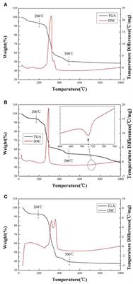 Comparative Investigation of 0.5Li2MnO3·0.5LiNi0.5Co0.2Mn0.3O2 Cathode Materials Synthesized by Using Different Lithium Sources